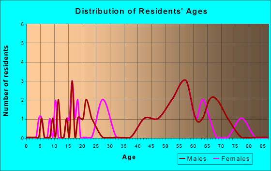 Age and Sex of Residents in zip code 94569