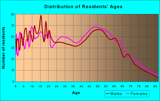 Age and Sex of Residents in zip code 94572