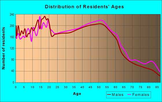 Age and Sex of Residents in zip code 94580