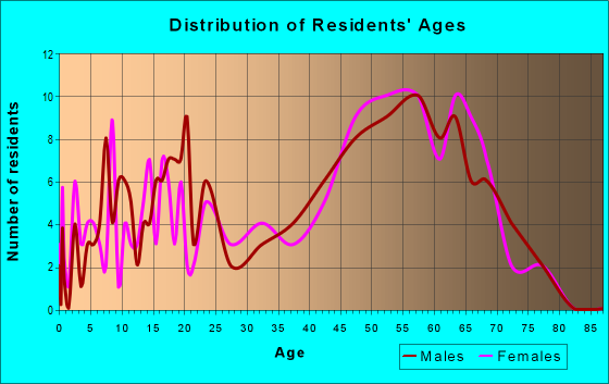 Age and Sex of Residents in zip code 94586