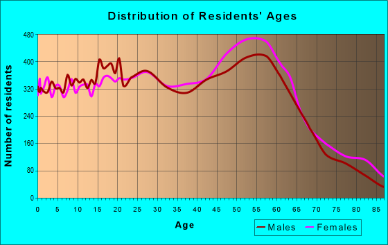 Age and Sex of Residents in zip code 94591