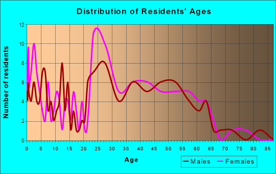 Age and Sex of Residents in zip code 94592