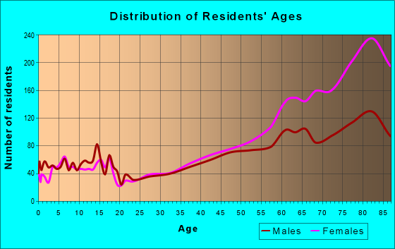 Age and Sex of Residents in zip code 94595