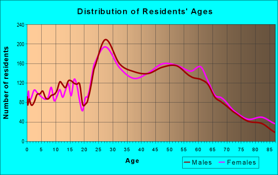 Age and Sex of Residents in zip code 94596