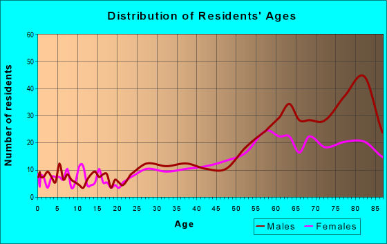 Age and Sex of Residents in zip code 94599