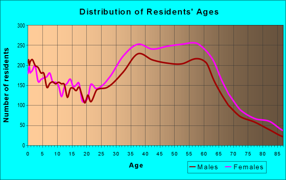 Age and Sex of Residents in zip code 94602