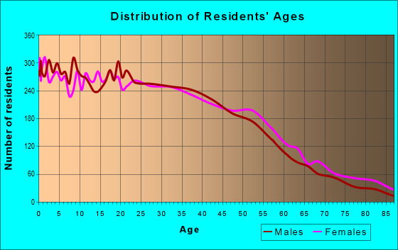 Age and Sex of Residents in zip code 94603
