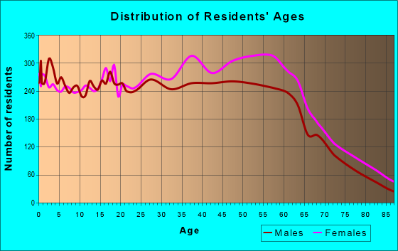 Age and Sex of Residents in zip code 94605