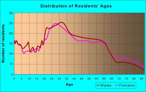 Age and Sex of Residents in zip code 94607