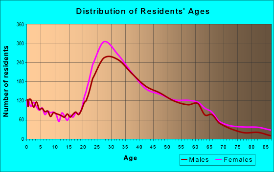Age and Sex of Residents in zip code 94609