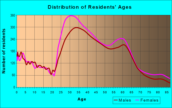 Age and Sex of Residents in zip code 94610