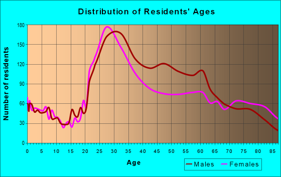 Age and Sex of Residents in zip code 94612