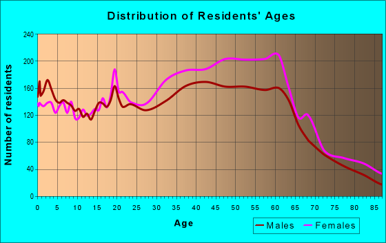 Age and Sex of Residents in zip code 94619