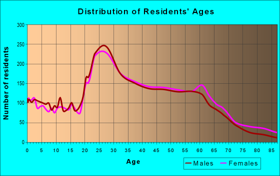 Age and Sex of Residents in zip code 94703