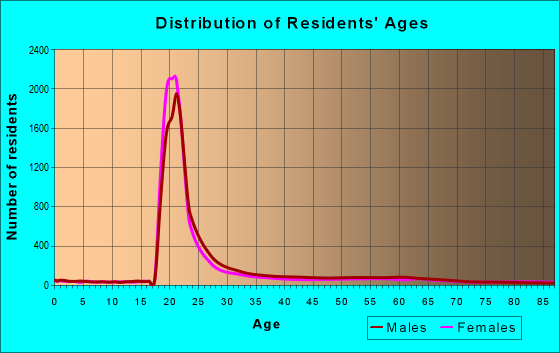 Age and Sex of Residents in zip code 94704