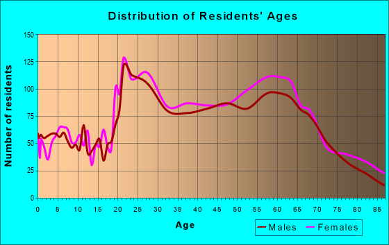 Age and Sex of Residents in zip code 94705