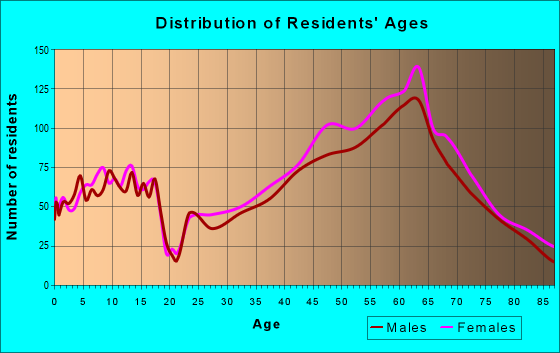 Age and Sex of Residents in zip code 94707