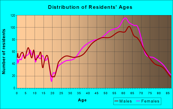 Age and Sex of Residents in zip code 94708