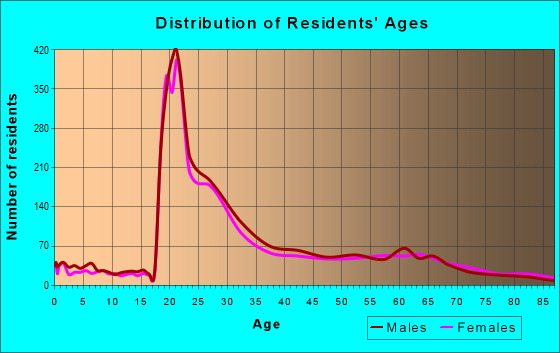 Age and Sex of Residents in zip code 94709