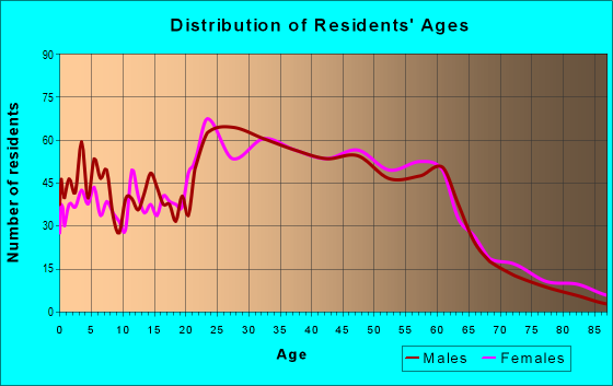 Age and Sex of Residents in zip code 94710
