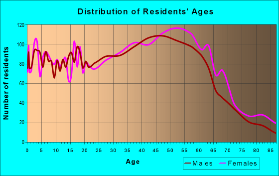 Age and Sex of Residents in zip code 94805