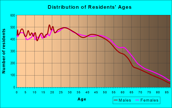 Age and Sex of Residents in zip code 94806