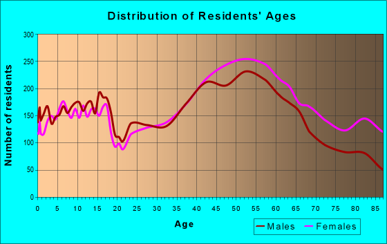 Age and Sex of Residents in zip code 94903