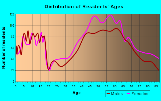 Age and Sex of Residents in zip code 94904