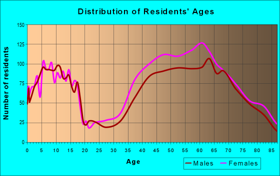 Age and Sex of Residents in zip code 94920