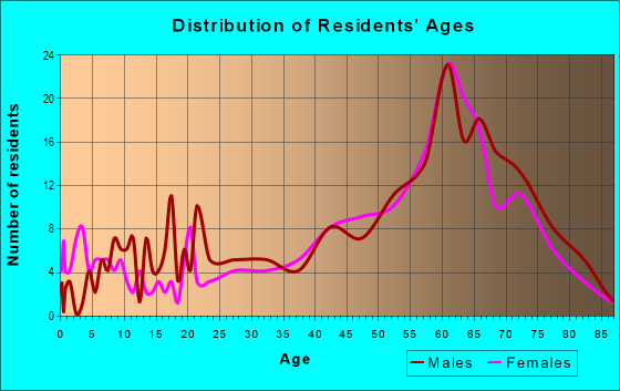 Age and Sex of Residents in zip code 94923