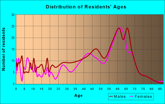 Age and Sex of Residents in zip code 94924