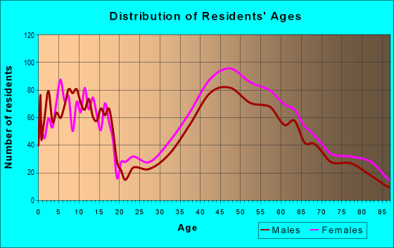 Age and Sex of Residents in zip code 94925