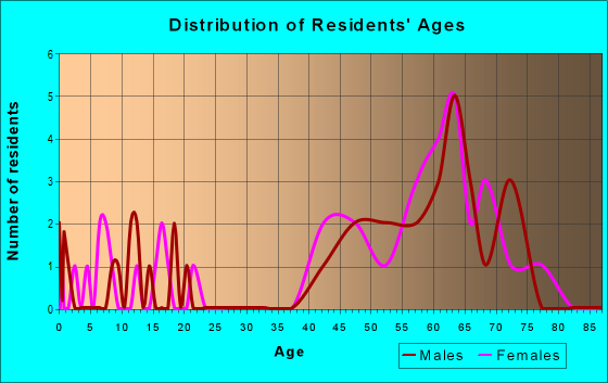 Age and Sex of Residents in zip code 94929