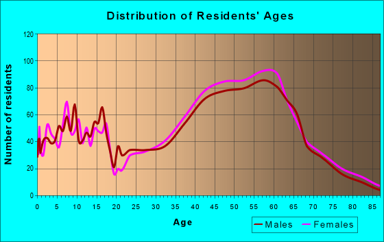 Age and Sex of Residents in zip code 94930