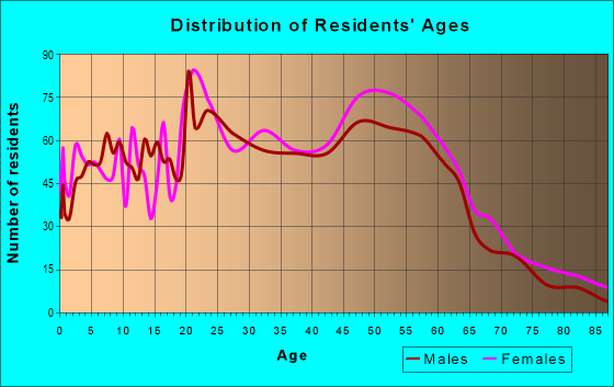 Age and Sex of Residents in zip code 94931