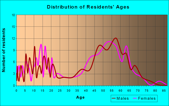Age and Sex of Residents in zip code 94933