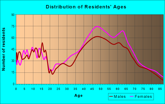 Age and Sex of Residents in zip code 94939