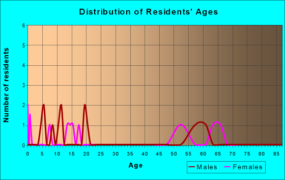 Age and Sex of Residents in zip code 94950