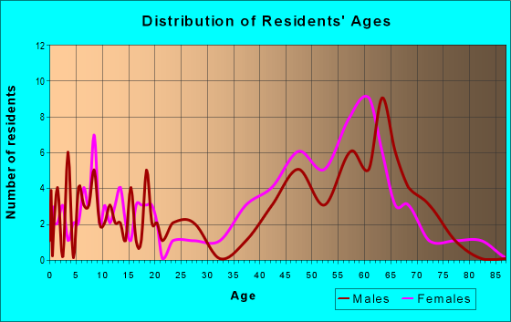 Age and Sex of Residents in zip code 94963