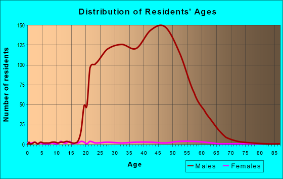 Age and Sex of Residents in zip code 94964