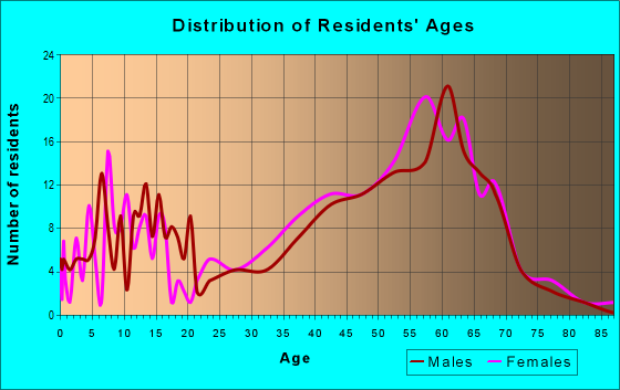 Age and Sex of Residents in zip code 94973