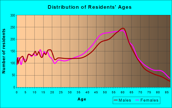 Age and Sex of Residents in zip code 95003