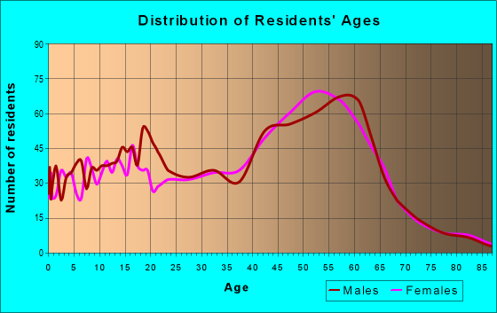 Age and Sex of Residents in zip code 95005