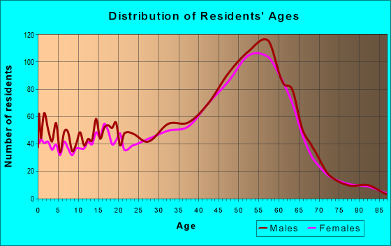 Age and Sex of Residents in zip code 95006