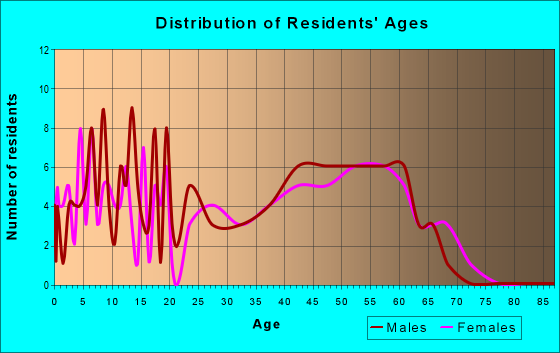Age and Sex of Residents in zip code 95007