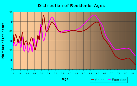 Age and Sex of Residents in zip code 95010