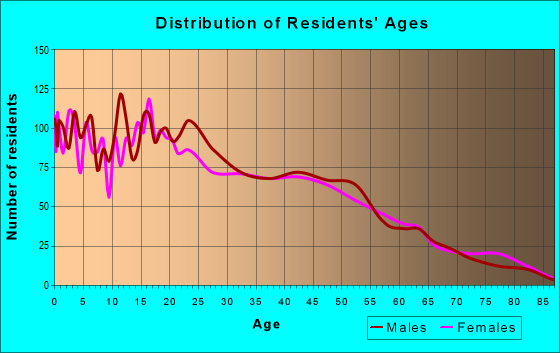 Age and Sex of Residents in zip code 95012