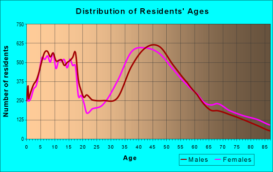 Age and=