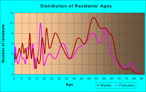 Age and Sex of Residents in zip code 95017