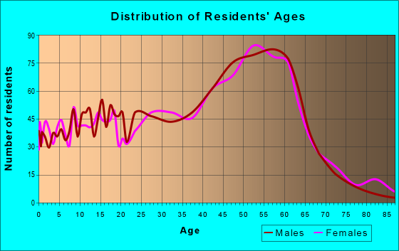 Age and Sex of Residents in zip code 95018